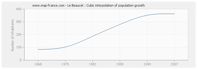 Le Beaucet : Cubic interpolation of population growth